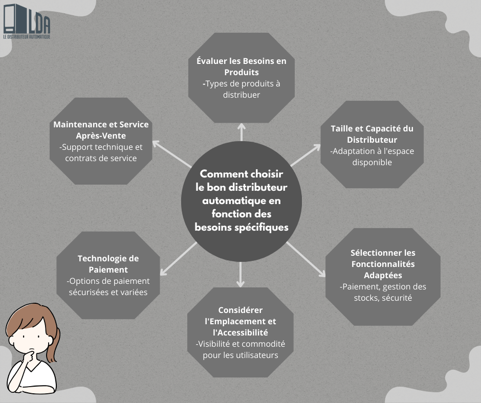 Comment choisir le bon distributeur automatique en fonction des besoins spécifiques