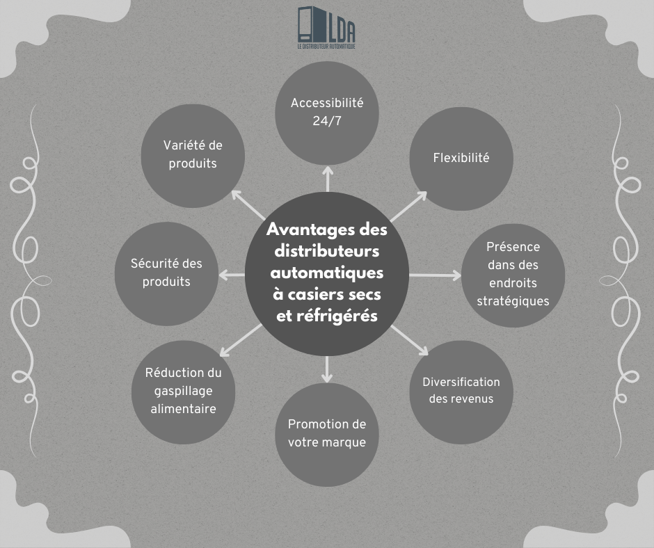 les avantages des distributeurs automatiques